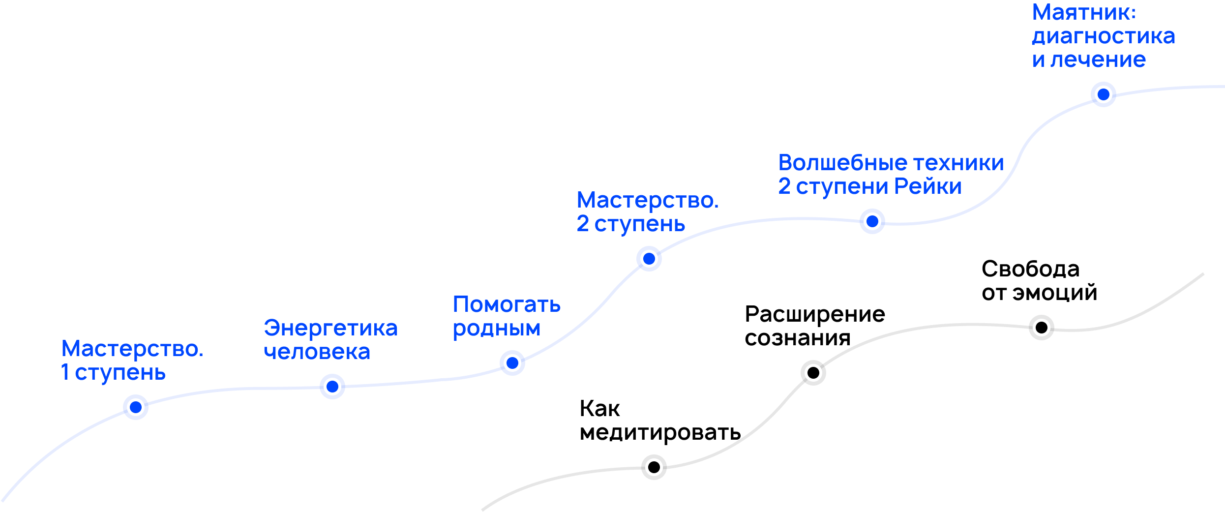 схема проходження онлайн-курсів від новачка до Майстра другого ступеня